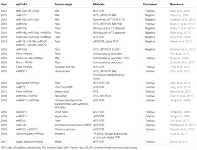 New Insight into Inter-kingdom Communication: Horizontal Transfer of Mobile Small RNAs